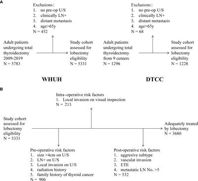 Reevaluation of Criteria and Establishment of Models for Total Thyroidectomy in Differentiated Thyroid Cancer